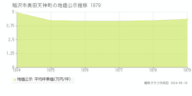 稲沢市奥田天神町の地価公示推移グラフ 
