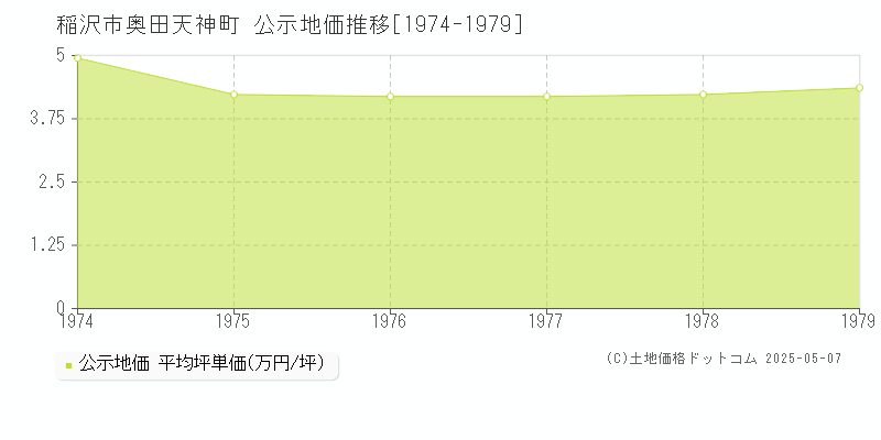 奥田天神町(稲沢市)の公示地価推移グラフ(坪単価)[1974-1979年]