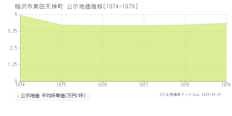 稲沢市奥田天神町の地価公示推移グラフ 