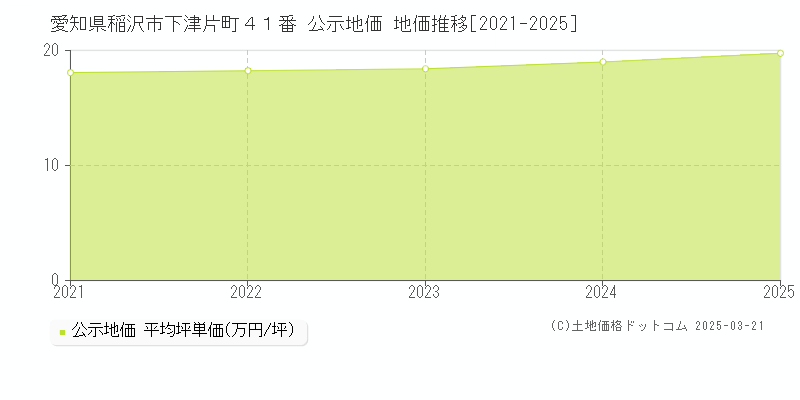 愛知県稲沢市下津片町４１番 公示地価 地価推移[2021-2025]