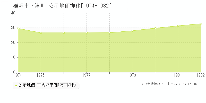 下津町(稲沢市)の公示地価推移グラフ(坪単価)[1974-1982年]