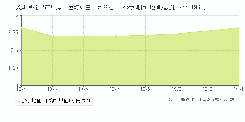 愛知県稲沢市片原一色町東白山５９番１ 公示地価 地価推移[1974-1981]