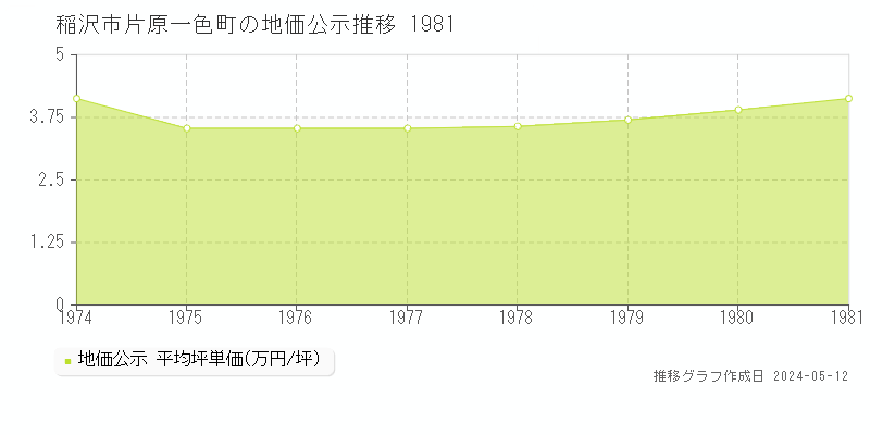 稲沢市片原一色町の地価公示推移グラフ 