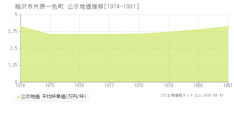 片原一色町(稲沢市)の公示地価推移グラフ(坪単価)[1974-1981年]