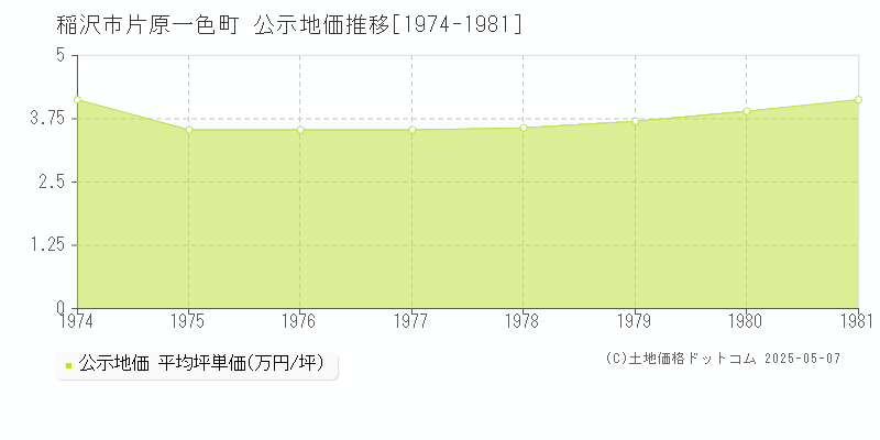 稲沢市片原一色町の地価公示推移グラフ 