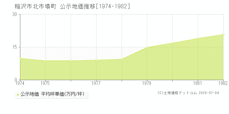北市場町(稲沢市)の公示地価推移グラフ(坪単価)[1974-1982年]