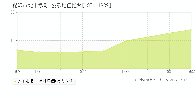 稲沢市北市場町の地価公示推移グラフ 