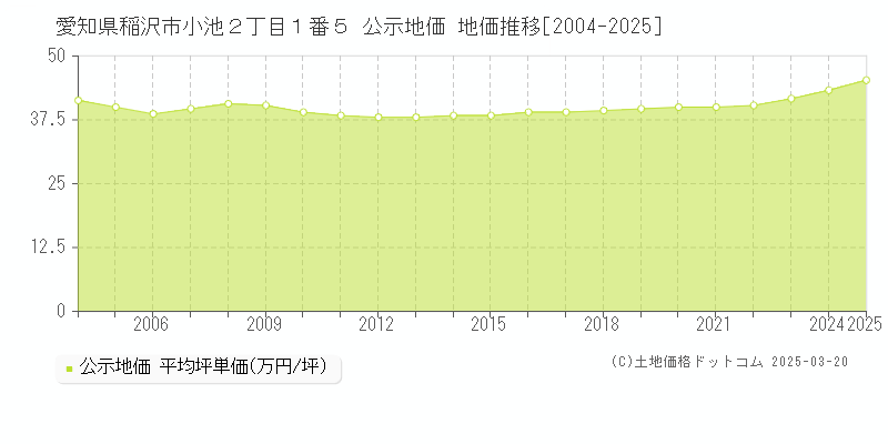 愛知県稲沢市小池２丁目１番５ 公示地価 地価推移[2004-2025]
