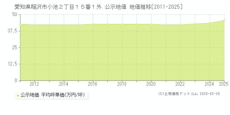 愛知県稲沢市小池２丁目１５番１外 公示地価 地価推移[2011-2025]