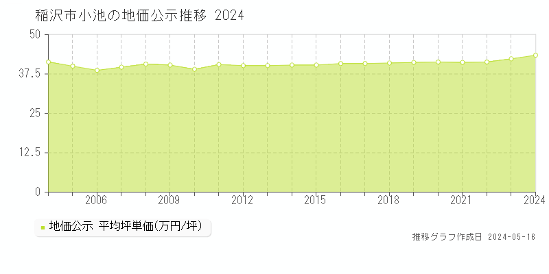 稲沢市小池の地価公示推移グラフ 