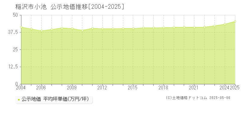 小池(稲沢市)の公示地価推移グラフ(坪単価)[2004-2025年]