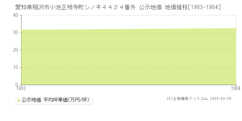 愛知県稲沢市小池正明寺町シノキ４４２４番外 公示地価 地価推移[1983-1984]