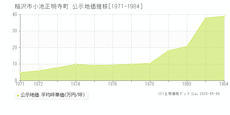 小池正明寺町(稲沢市)の公示地価推移グラフ(坪単価)[1971-1984年]