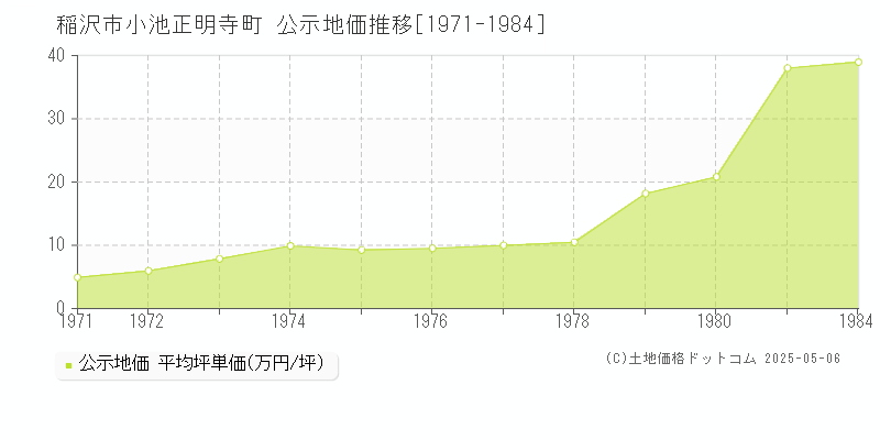 稲沢市小池正明寺町の地価公示推移グラフ 