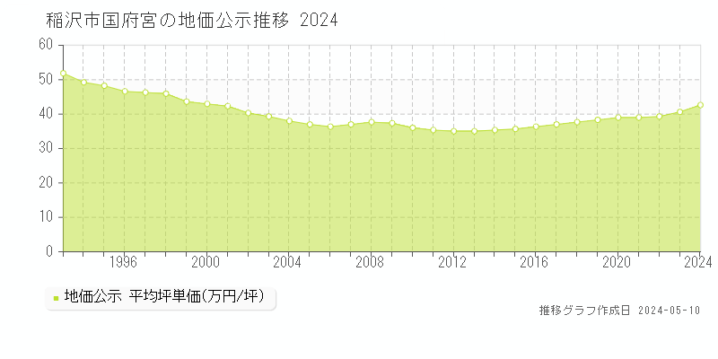 稲沢市国府宮の地価公示推移グラフ 