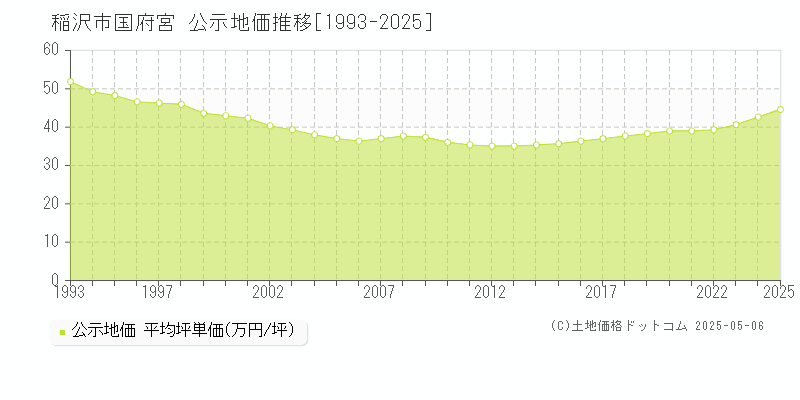 国府宮(稲沢市)の公示地価推移グラフ(坪単価)[1993-2025年]