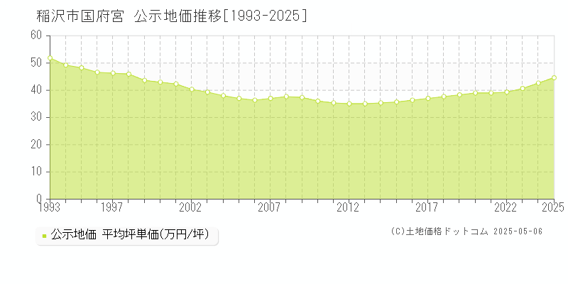 稲沢市国府宮の地価公示推移グラフ 