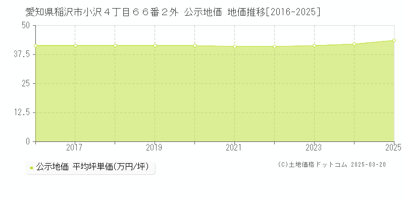 愛知県稲沢市小沢４丁目６６番２外 公示地価 地価推移[2016-2025]