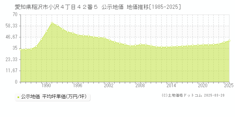 愛知県稲沢市小沢４丁目４２番５ 公示地価 地価推移[1985-2025]