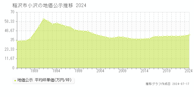 稲沢市小沢の地価公示推移グラフ 