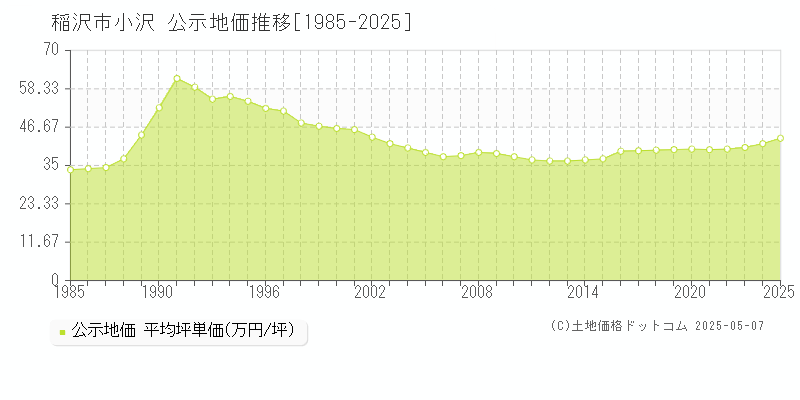 小沢(稲沢市)の公示地価推移グラフ(坪単価)[1985-2025年]
