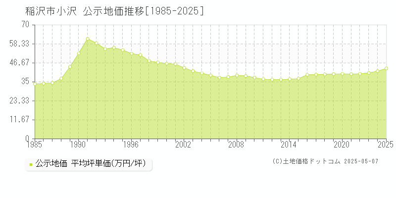 稲沢市小沢の地価公示推移グラフ 