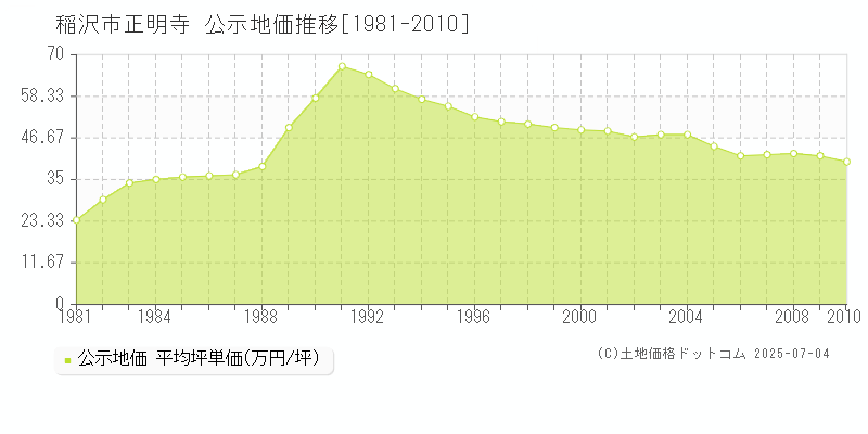 正明寺(稲沢市)の公示地価推移グラフ(坪単価)[1981-2010年]
