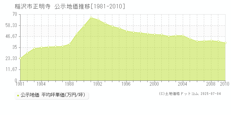 稲沢市正明寺の地価公示推移グラフ 