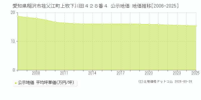 愛知県稲沢市祖父江町上牧下川田４２８番４ 公示地価 地価推移[2006-2025]