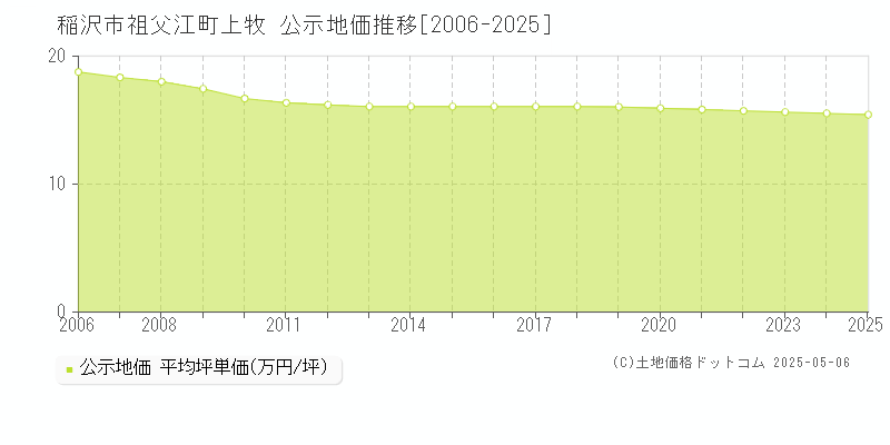 祖父江町上牧(稲沢市)の公示地価推移グラフ(坪単価)[2006-2025年]