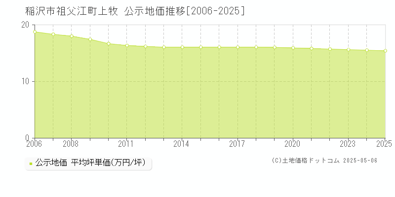 稲沢市祖父江町上牧の地価公示推移グラフ 