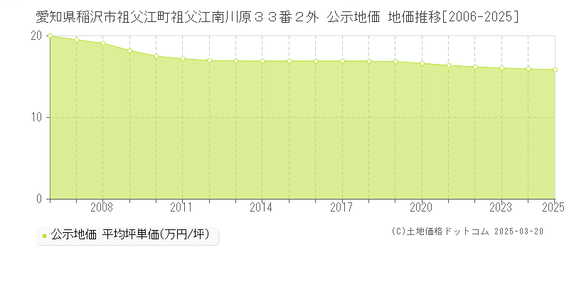 愛知県稲沢市祖父江町祖父江南川原３３番２外 公示地価 地価推移[2006-2025]