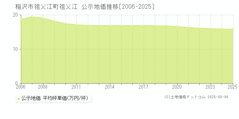 祖父江町祖父江(稲沢市)の公示地価推移グラフ(坪単価)[2006-2025年]