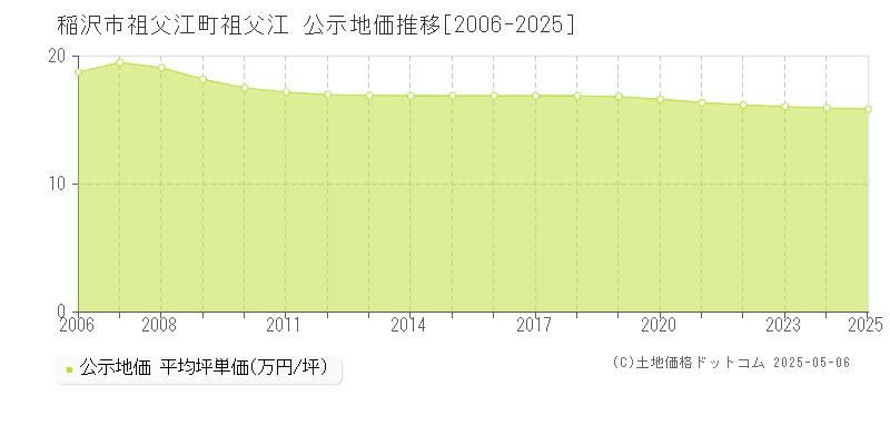 稲沢市祖父江町祖父江の地価公示推移グラフ 