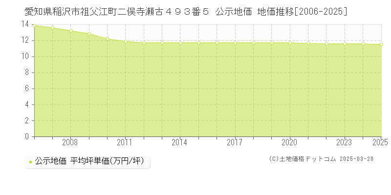 愛知県稲沢市祖父江町二俣寺瀬古４９３番５ 公示地価 地価推移[2006-2025]
