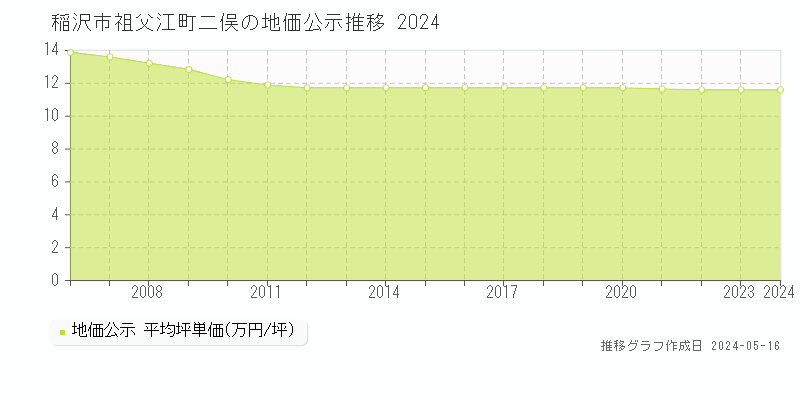 稲沢市祖父江町二俣の地価公示推移グラフ 