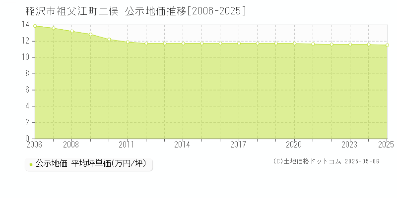 祖父江町二俣(稲沢市)の公示地価推移グラフ(坪単価)[2006-2025年]