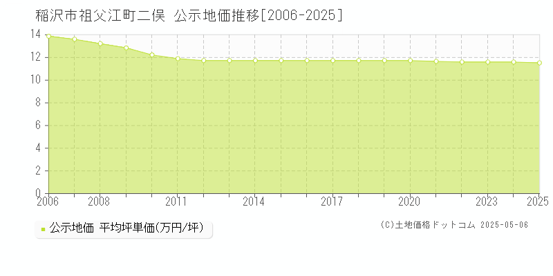 稲沢市祖父江町二俣の地価公示推移グラフ 