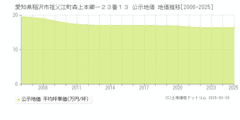 愛知県稲沢市祖父江町森上本郷一２３番１３ 公示地価 地価推移[2006-2025]