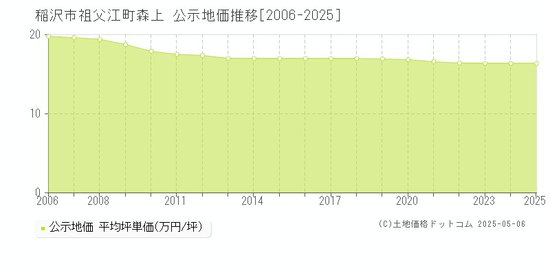 祖父江町森上(稲沢市)の公示地価推移グラフ(坪単価)[2006-2025年]