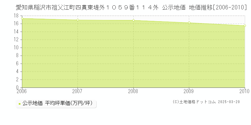 愛知県稲沢市祖父江町四貫東堤外１０５９番１１４外 公示地価 地価推移[2006-2010]