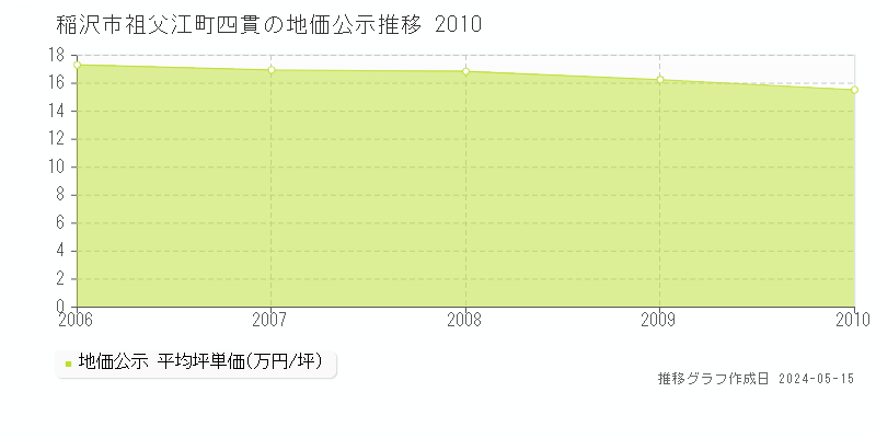 稲沢市祖父江町四貫の地価公示推移グラフ 