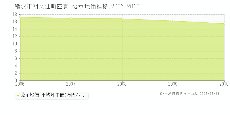 祖父江町四貫(稲沢市)の公示地価推移グラフ(坪単価)[2006-2010年]