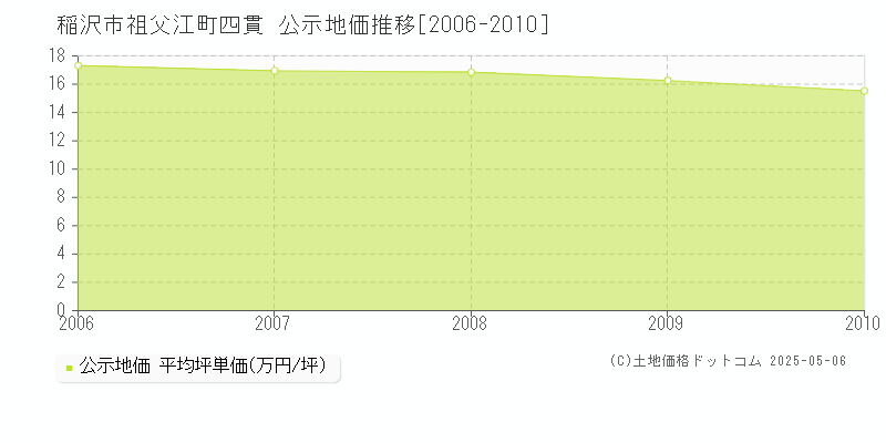 稲沢市祖父江町四貫の地価公示推移グラフ 