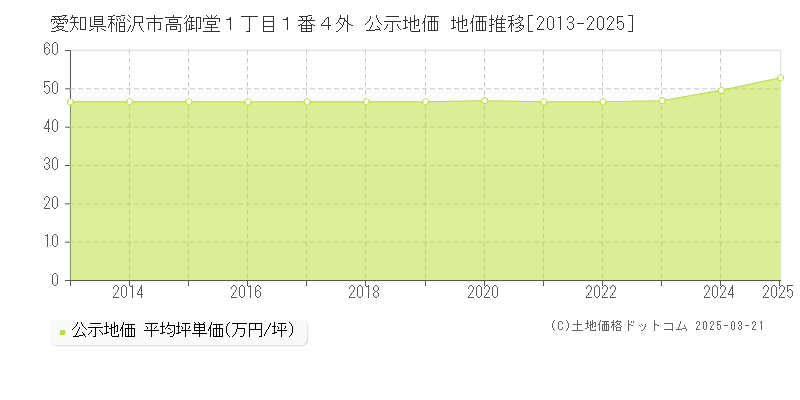 愛知県稲沢市高御堂１丁目１番４外 公示地価 地価推移[2013-2025]