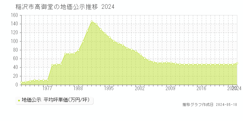 稲沢市高御堂の地価公示推移グラフ 
