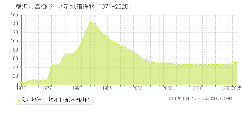 高御堂(稲沢市)の公示地価推移グラフ(坪単価)[1971-2025年]