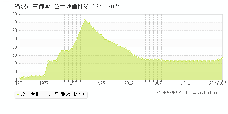 稲沢市高御堂の地価公示推移グラフ 