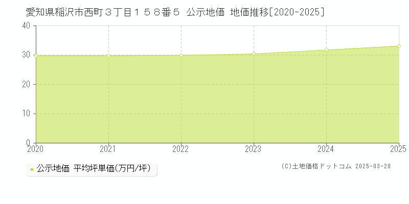 愛知県稲沢市西町３丁目１５８番５ 公示地価 地価推移[2020-2025]
