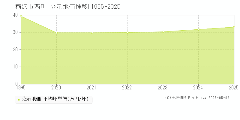 西町(稲沢市)の公示地価推移グラフ(坪単価)[1995-2025年]
